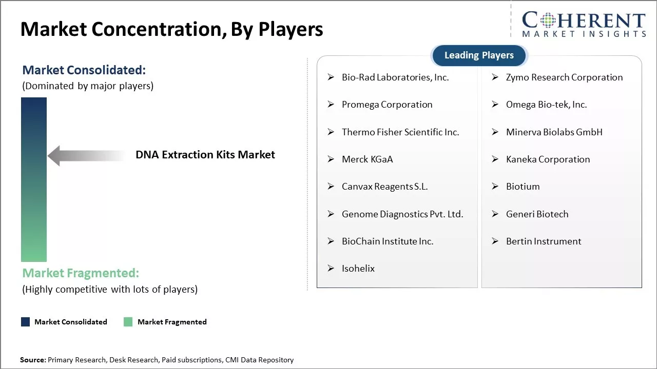 DNA Extraction Kits Market Concentration By Players